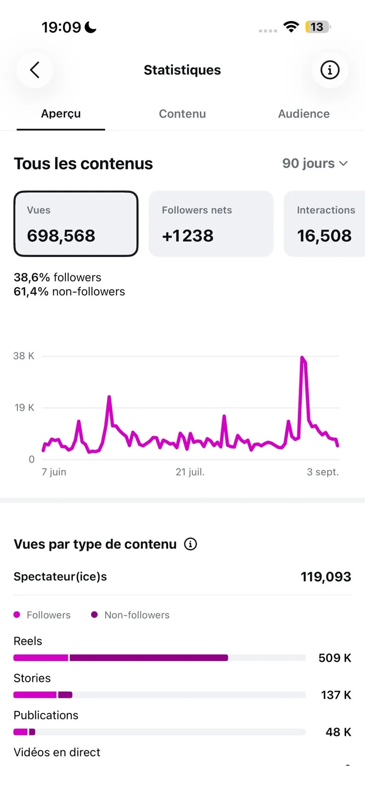 Statistiques Instagram de Locks'Art sur 90 jours : 698 568 vues et 1 238 nouveaux abonnés