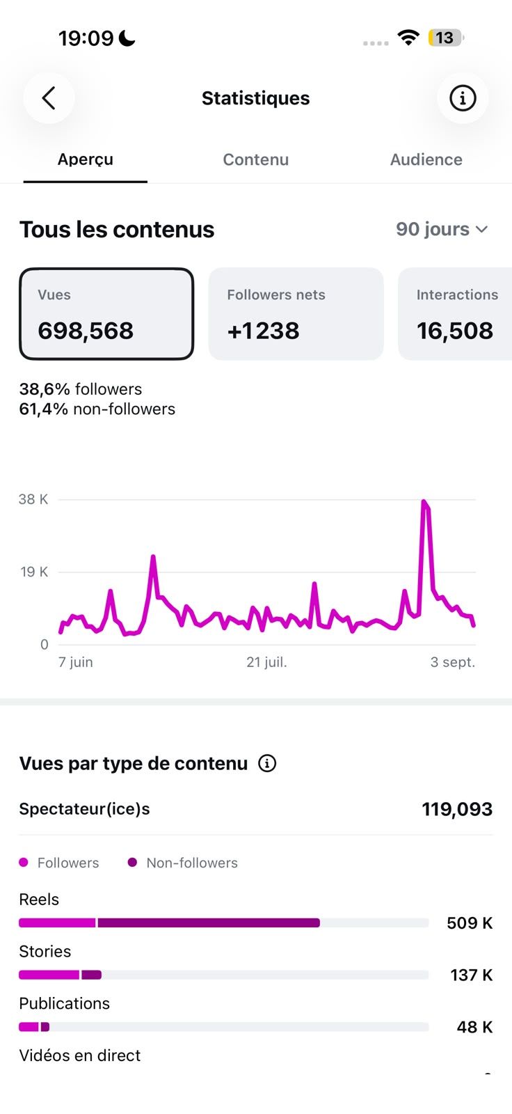Statistiques Instagram de Locks'Art sur 90 jours : 698 568 vues et 1 238 nouveaux abonnés